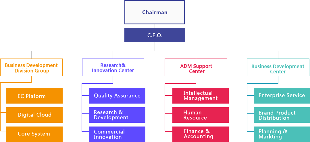 C Level Org Chart